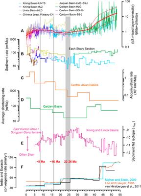 Trends and Transitions in Silicate Weathering in the Asian Interior (NE Tibet) Since 53 Ma